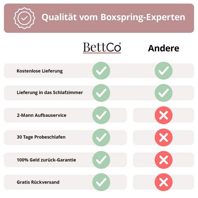 Bild von Premium Boxspringbett 160x200 Kansas Velours, ohne Topper, Füße Acryl, Hotelbett, ohne Bettkasten, 7 Zonen Taschenfederkern-Matratzen, Aufbau KOSTENLOS (Creme, 160x200 cm ohne Topper)